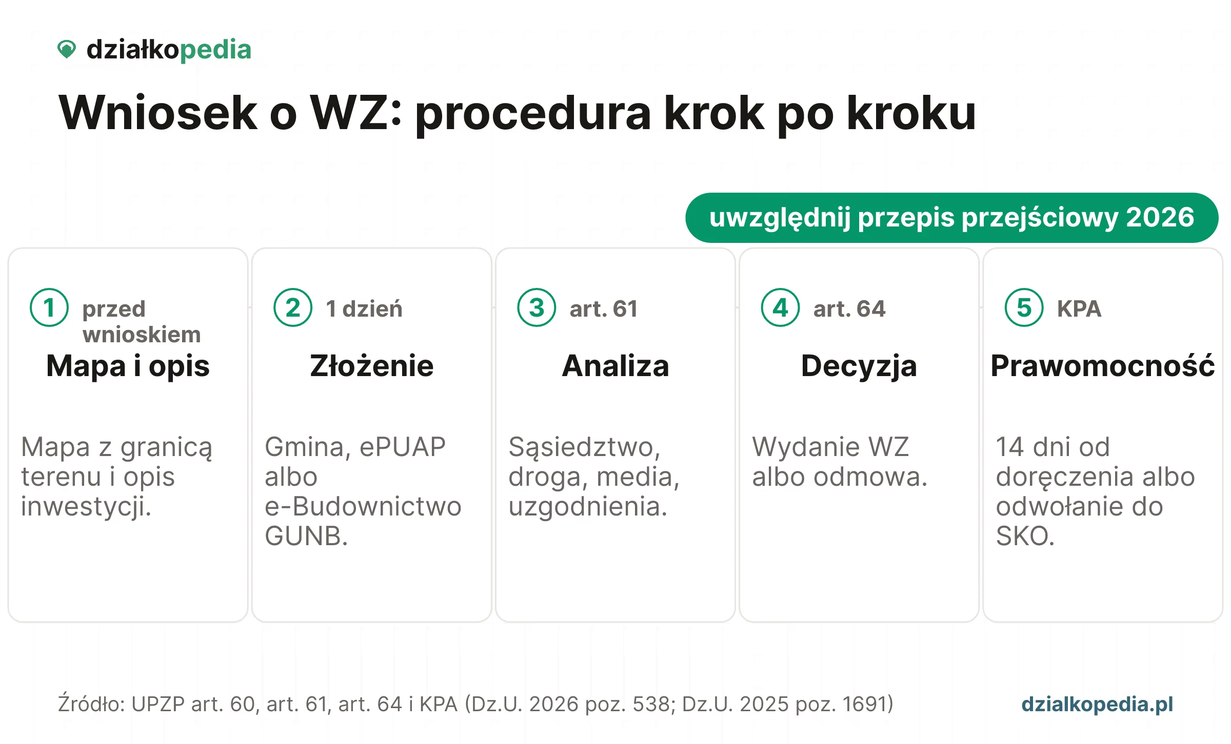 Procedura WZ: mapa i opis, złożenie wniosku, analiza art. 61, decyzja i prawomocność.
