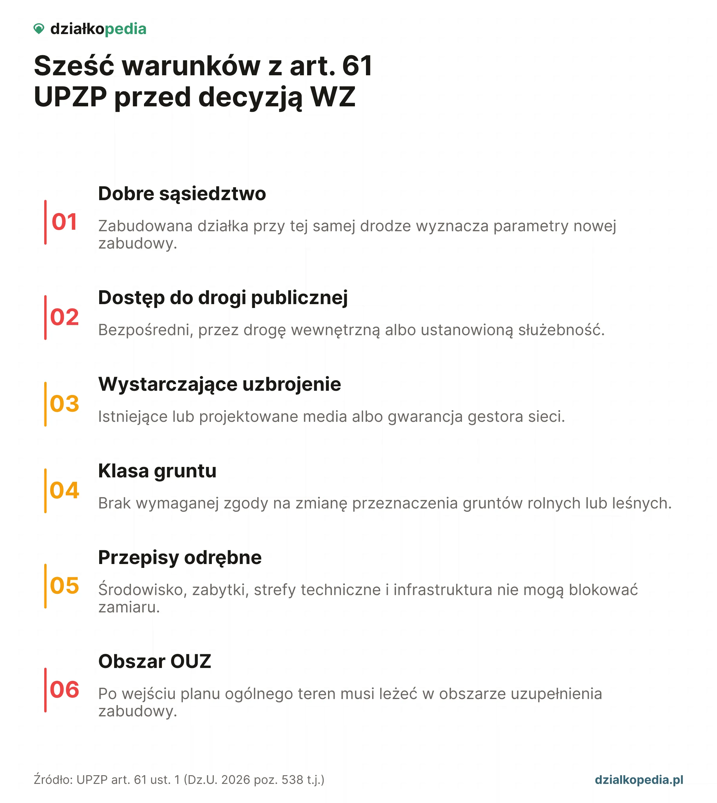 Sześć warunków z art. 61 UPZP: sąsiedztwo, droga, media, grunt, przepisy odrębne i OUZ.