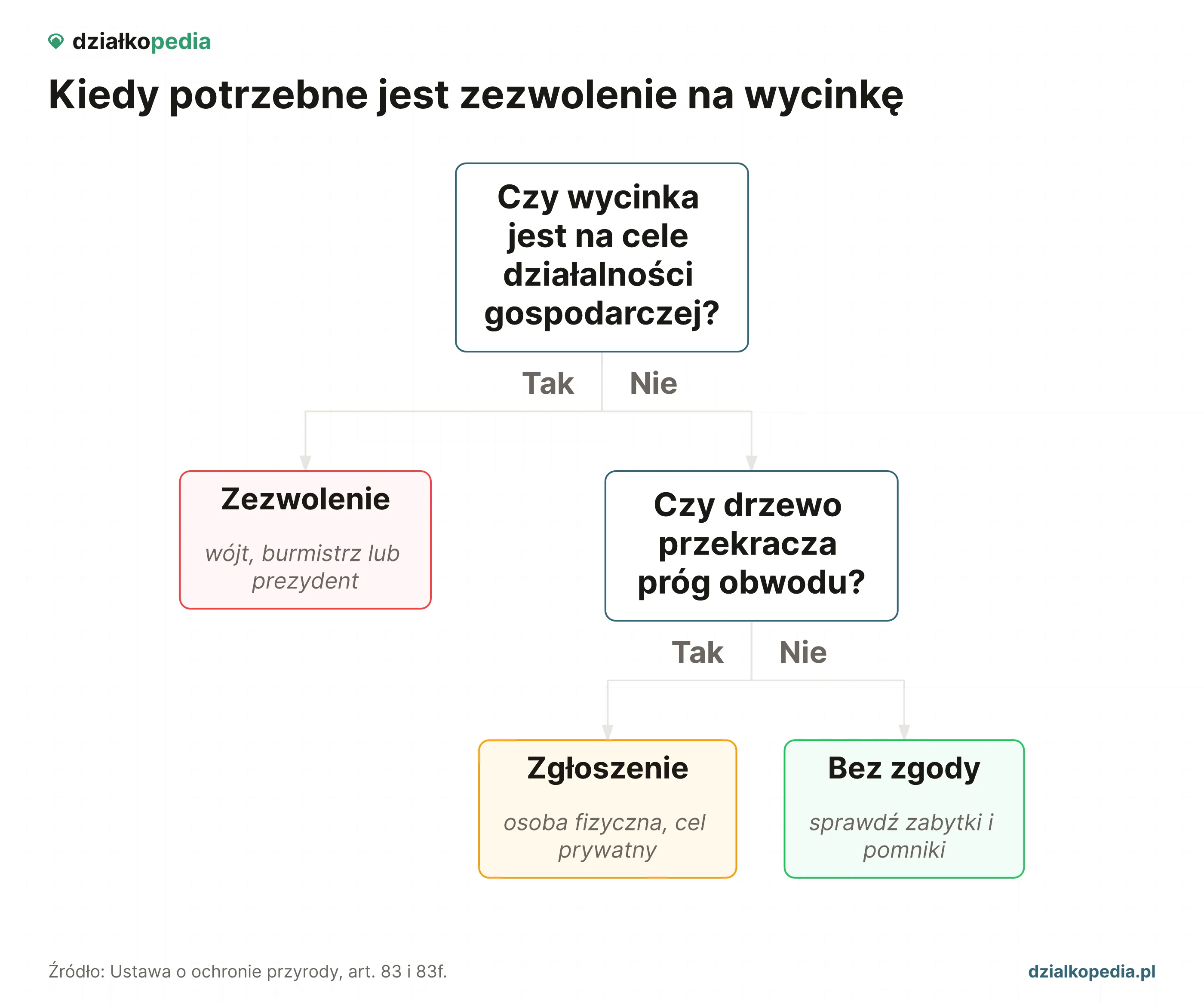 Drzewo decyzji: działalność wymaga zezwolenia, prywatne przekroczenie progu - zgłoszenia.