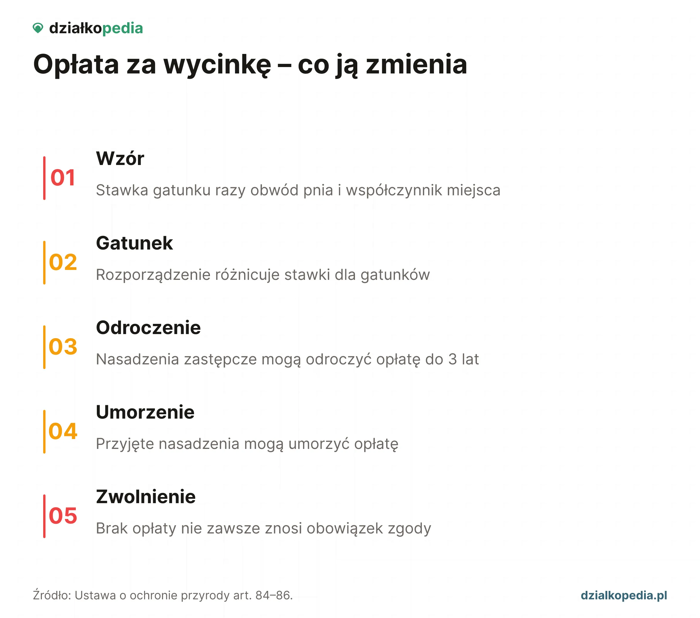 Pięć zasad opłaty: wzór, gatunek, odroczenie do 3 lat, umorzenie i zwolnienie.
