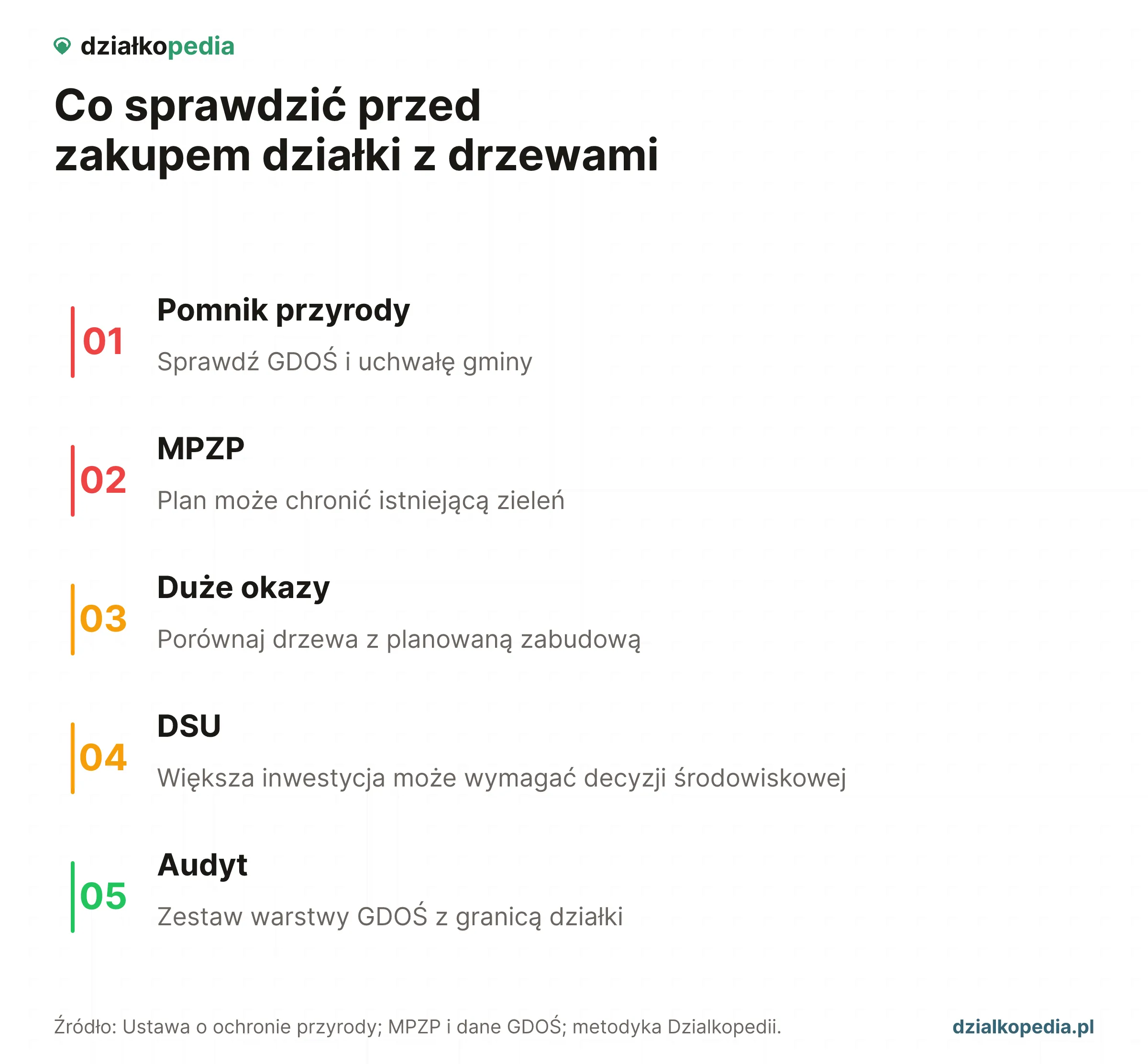 Pięć kontroli przed zakupem: pomnik, MPZP, duże drzewa, DSU i warstwy GDOŚ.